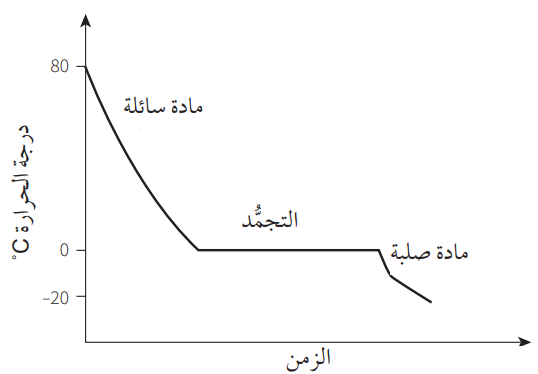 منحنى التبريد للماء